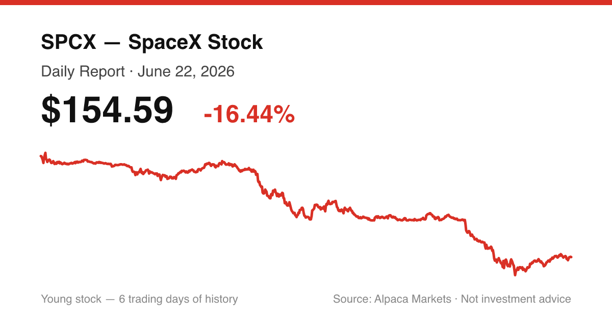 SPCX intraday price chart for June 22, 2026